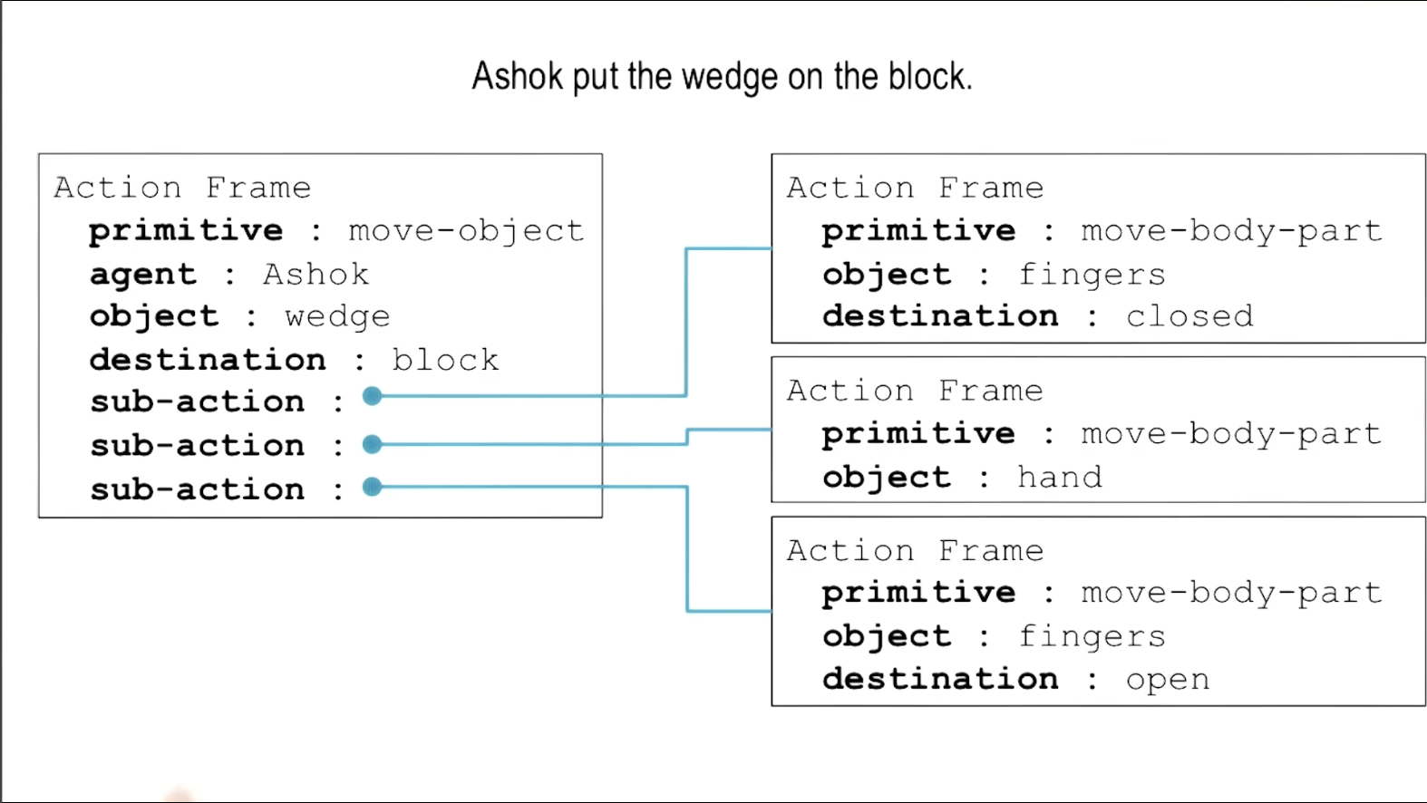 action frame sub action