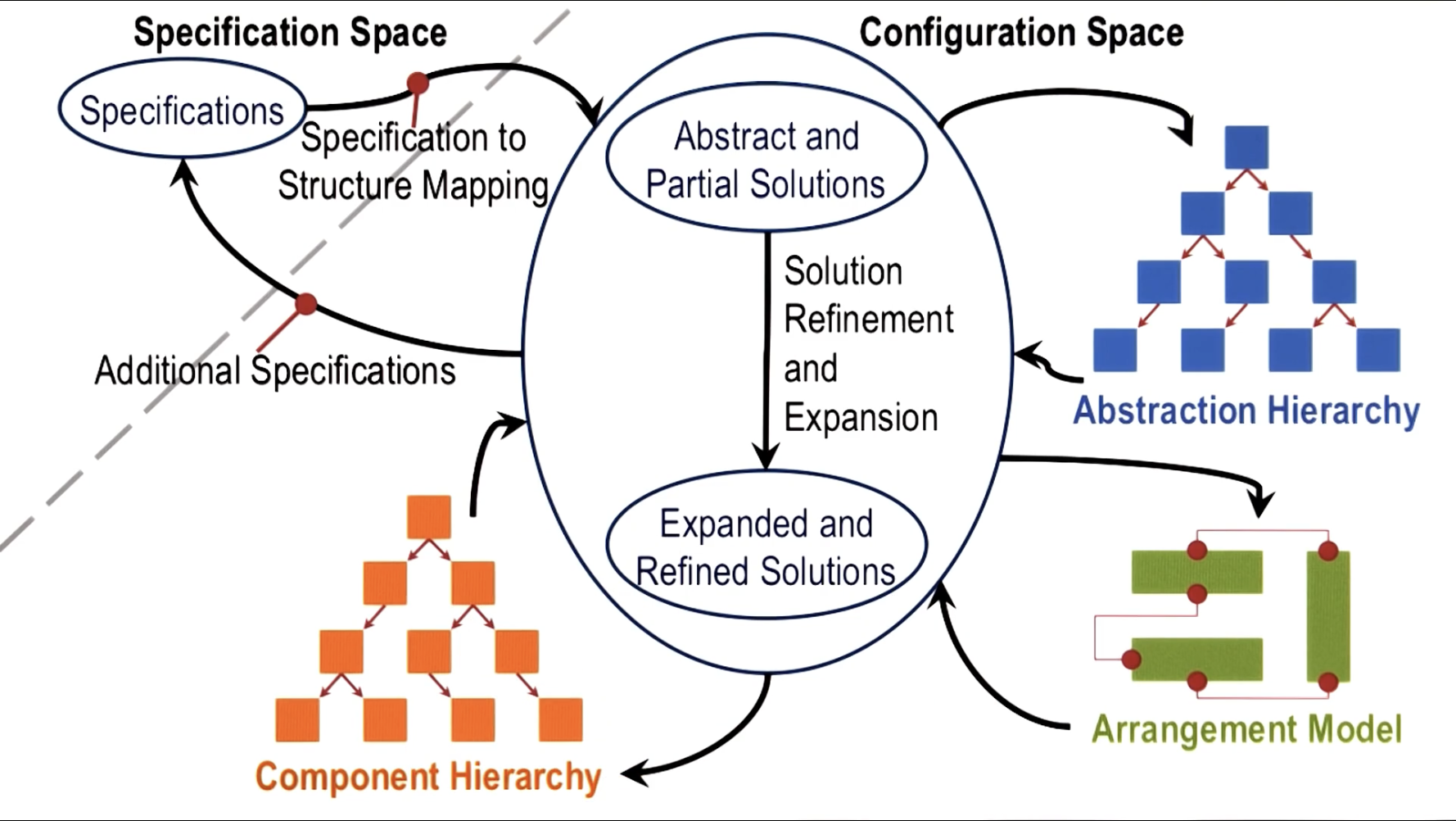 configuration process