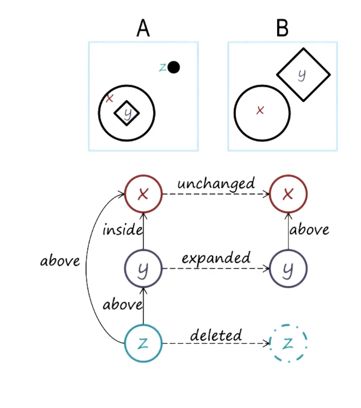 Semantic Relationship